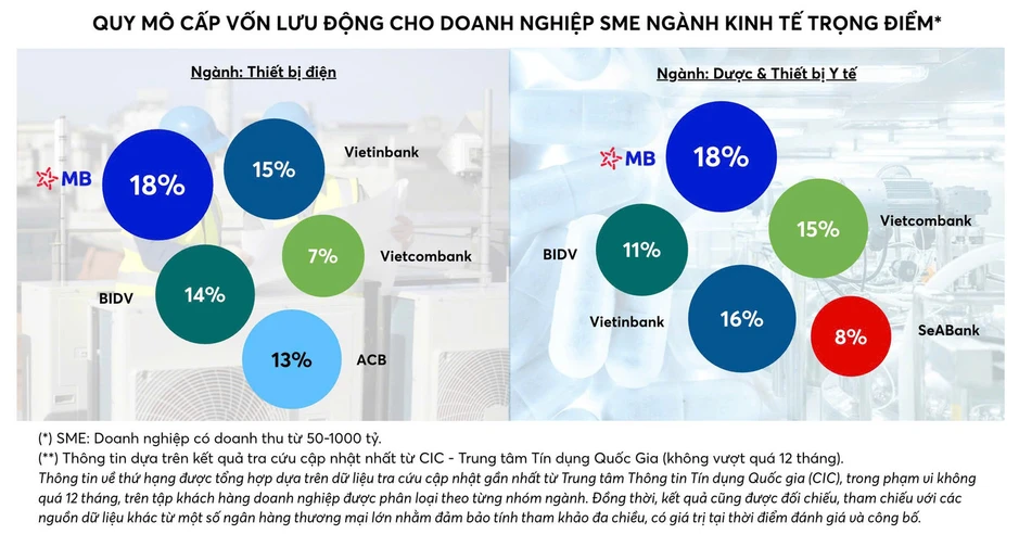 MB – Ngân hàng top đầu Cấp vốn lưu động cho doanh nghiệp SME thuộc ngành kinh tế trọng điểm MB – Ngân hàng top đầu Cấp vốn lưu động cho doanh nghiệp SME thuộc ngành kinh tế trọng điểm
