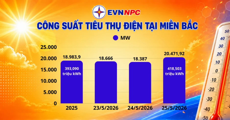Miền Bắc nóng như đổ lửa, điện tiêu thụ liên tục lập kỷ lục Miền Bắc nóng như đổ lửa, điện tiêu thụ liên tục lập kỷ lục