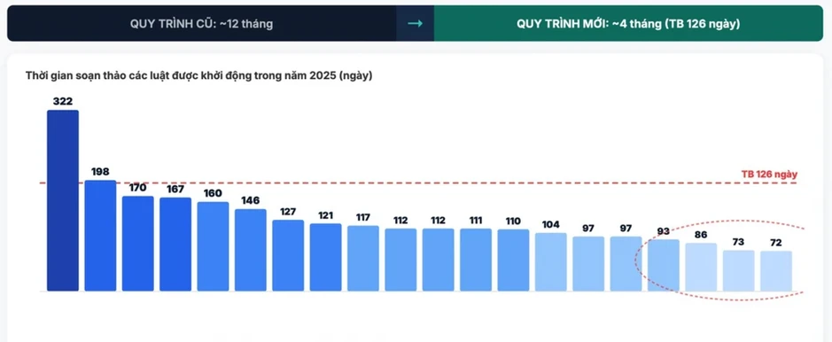 Một năm cải cách thể chế sôi động chưa từng có Một năm cải cách thể chế sôi động chưa từng có