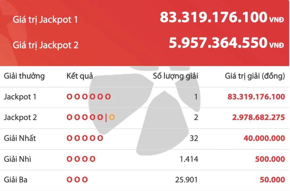 Một người vừa trúng Vietlott hơn 83 tỷ đồng Một người vừa trúng Vietlott hơn 83 tỷ đồng