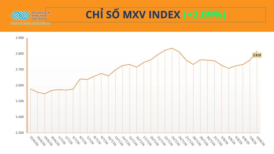 MXV-Index tăng phiên thứ 5 liên tiếp, vượt mốc 2.800 điểm MXV-Index tăng phiên thứ 5 liên tiếp, vượt mốc 2.800 điểm