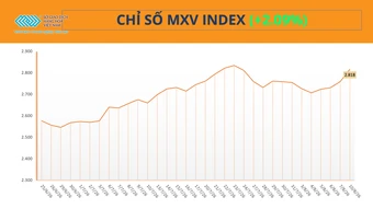 MXV-Index tăng phiên thứ 5 liên tiếp, vượt mốc 2.800 điểm
