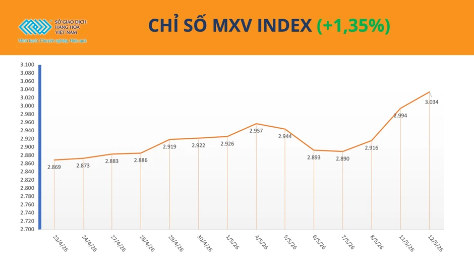 MXV-Index xác lập vùng điểm cao nhất lịch sử, vượt mốc 3.000 điểm MXV-Index xác lập vùng điểm cao nhất lịch sử, vượt mốc 3.000 điểm
