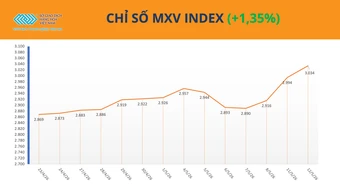 MXV-Index xác lập vùng điểm cao nhất lịch sử, vượt mốc 3.000 điểm