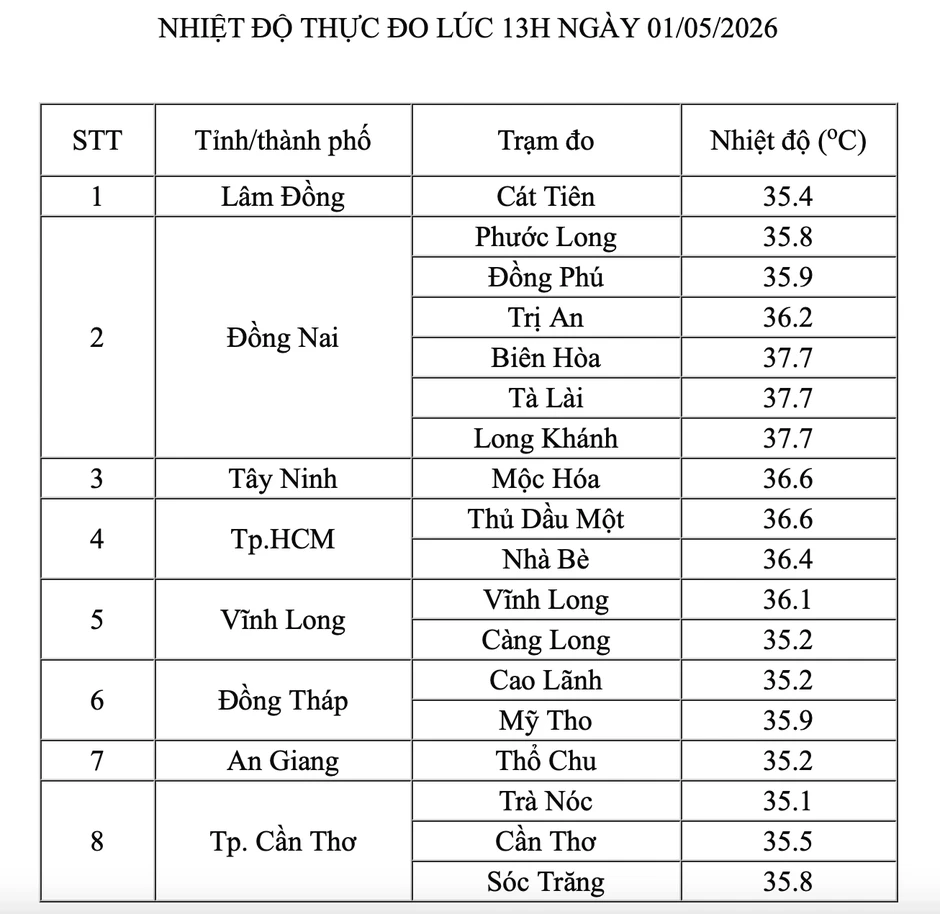 Nam bộ gần 38 độ C, ngày mai nắng nóng quay lại miền Trung Nam bộ gần 38 độ C, ngày mai nắng nóng quay lại miền Trung