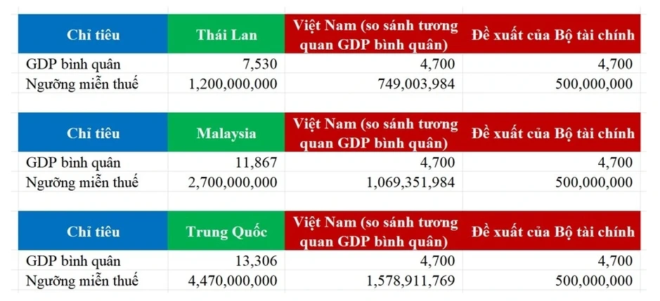 Nâng doanh thu miễn thuế đối với hộ kinh doanh lên mức bao nhiêu là phù hợp?