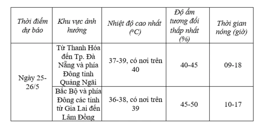 Nắng nóng chính thức chạm mốc 40 độ C Nắng nóng chính thức chạm mốc 40 độ C