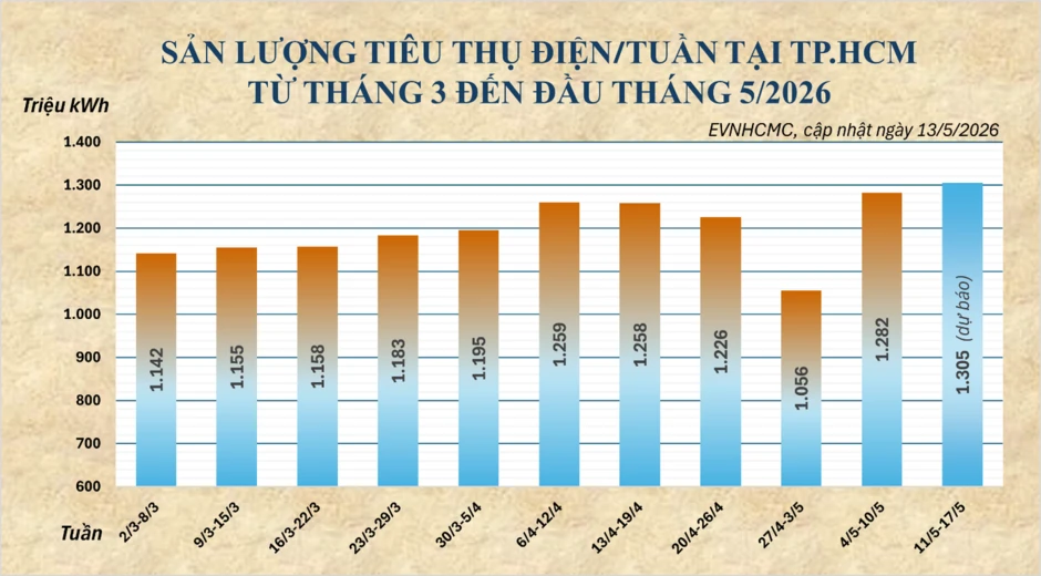 Nắng nóng gay gắt, tiêu thụ điện tại TPHCM tiếp tục lập kỷ lục Nắng nóng gay gắt, tiêu thụ điện tại TPHCM tiếp tục lập kỷ lục