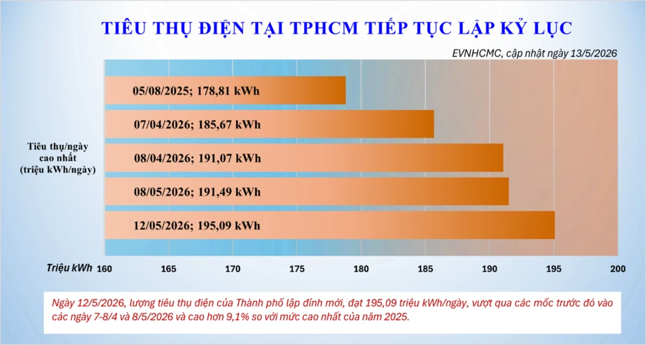 Nắng nóng gay gắt, tiêu thụ điện tại TPHCM tiếp tục lập kỷ lục Nắng nóng gay gắt, tiêu thụ điện tại TPHCM tiếp tục lập kỷ lục