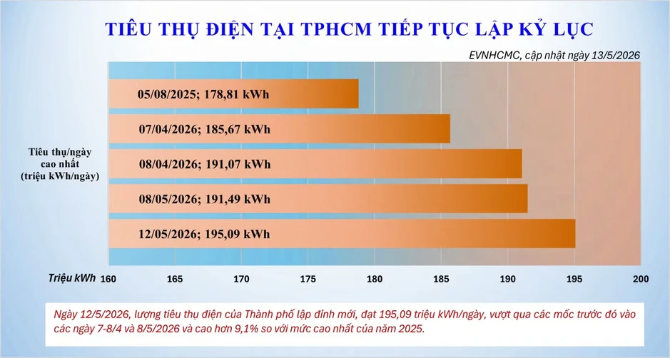 Nắng nóng kéo dài, tiêu thụ điện TP.HCM lập kỷ lục mới Nắng nóng kéo dài, tiêu thụ điện TP.HCM lập kỷ lục mới