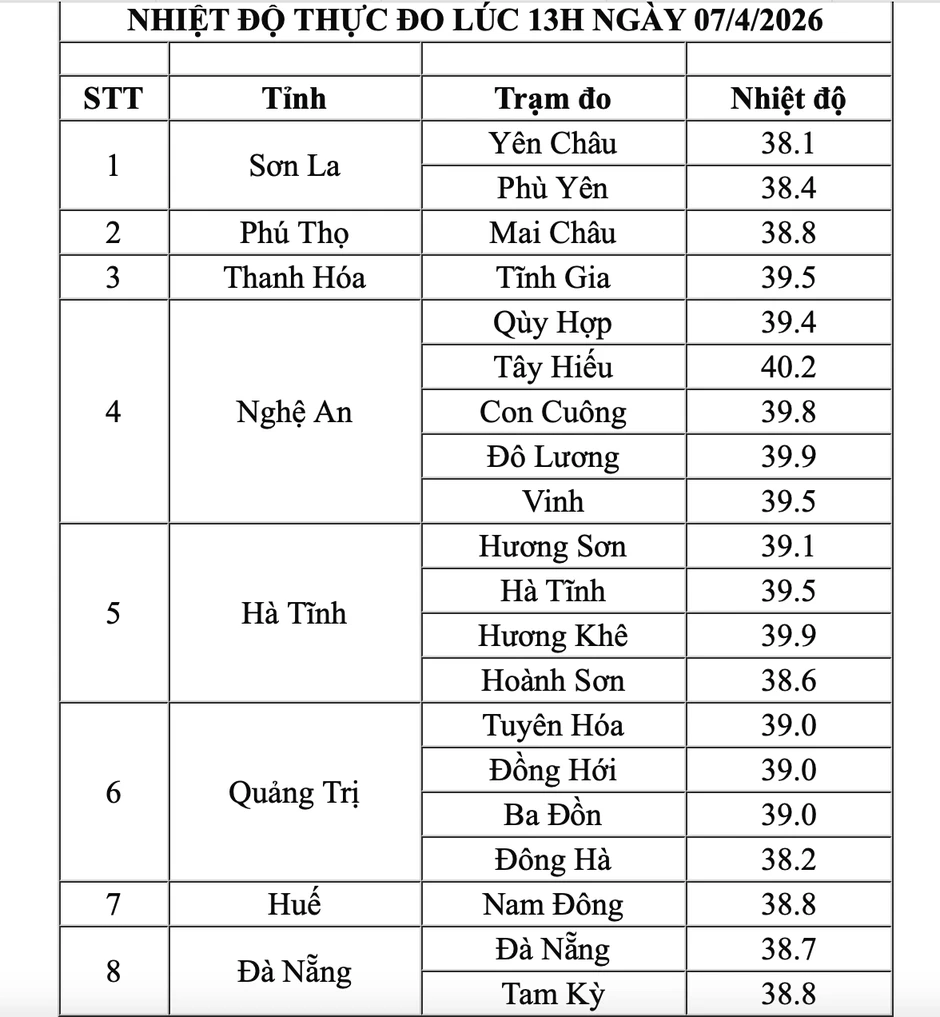 Nắng nóng như 'chảo lửa', nhiệt độ tiếp tục vượt 40 độ C Nắng nóng như 'chảo lửa', nhiệt độ tiếp tục vượt 40 độ C