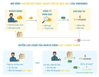 Ngân hàng Nhà nước thông tin việc 'khách hàng đổi vàng mua nhà'