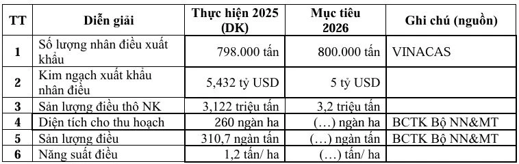 Ngành điều Việt Nam hướng tới giữ vững đà tăng trưởng sau năm kỷ lục Ngành điều Việt Nam hướng tới giữ vững đà tăng trưởng sau năm kỷ lục