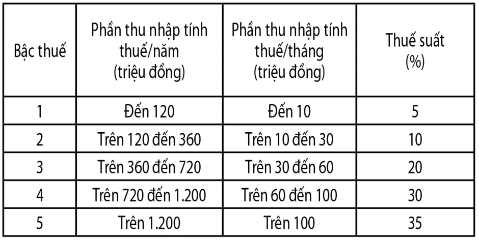 'Ngóng' khấu trừ chi phí thuế thu nhập cá nhân