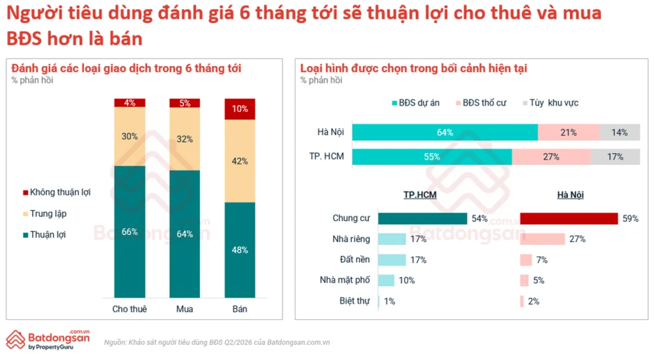 Người mua bất động sản chuyển từ kỳ vọng tăng giá sang ưu tiên giá trị thực Người mua bất động sản chuyển từ kỳ vọng tăng giá sang ưu tiên giá trị thực