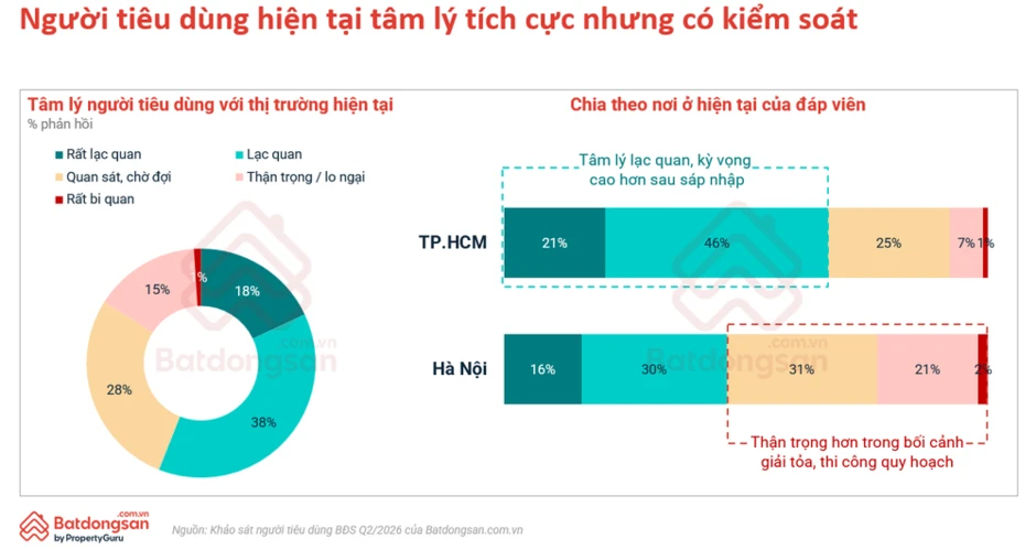 Người mua bất động sản chuyển từ kỳ vọng tăng giá sang ưu tiên giá trị thực Người mua bất động sản chuyển từ kỳ vọng tăng giá sang ưu tiên giá trị thực