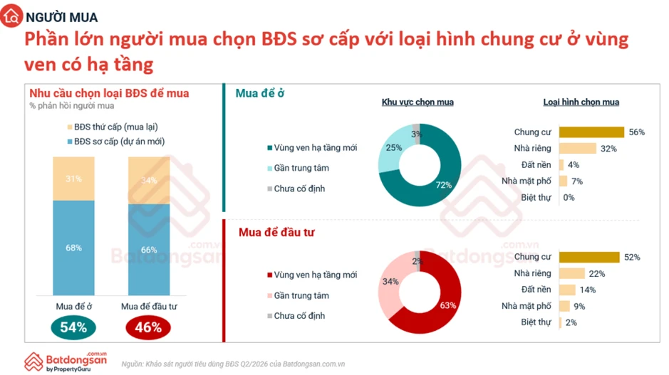 Người mua bất động sản chuyển từ kỳ vọng tăng giá sang ưu tiên giá trị thực Người mua bất động sản chuyển từ kỳ vọng tăng giá sang ưu tiên giá trị thực