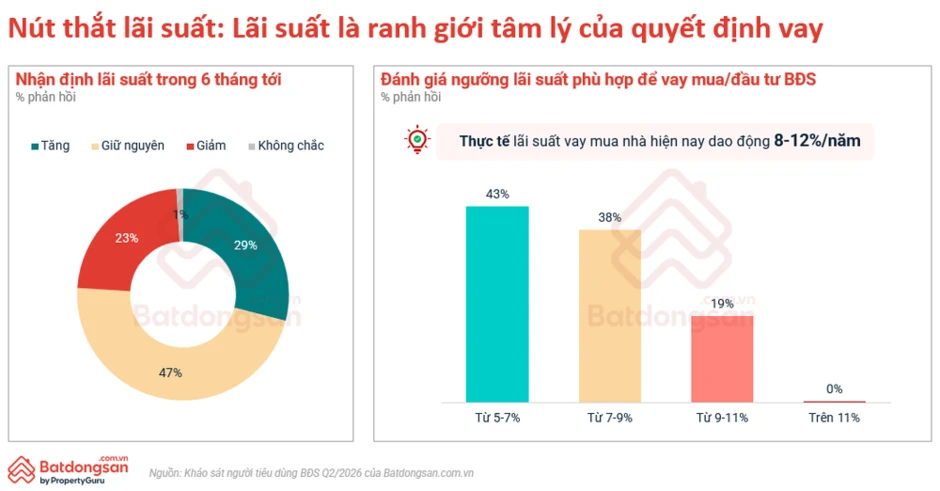 Người mua bất động sản chuyển từ kỳ vọng tăng giá sang ưu tiên giá trị thực Người mua bất động sản chuyển từ kỳ vọng tăng giá sang ưu tiên giá trị thực