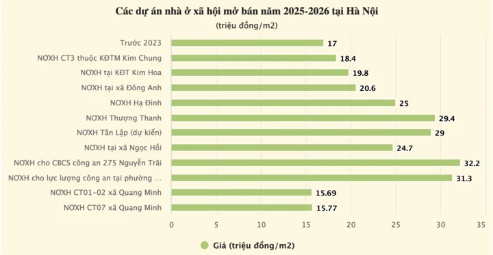 Nhà ở xã hội đã qua sử dụng vẫn có giá gần 100 triệu đồng/m² Nhà ở xã hội đã qua sử dụng vẫn có giá gần 100 triệu đồng/m²