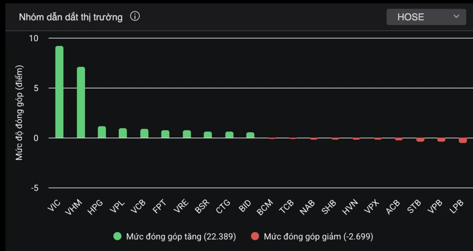 Nhóm Vingroup dẫn sóng, VN-Index lấy lại mốc 1.700 điểm