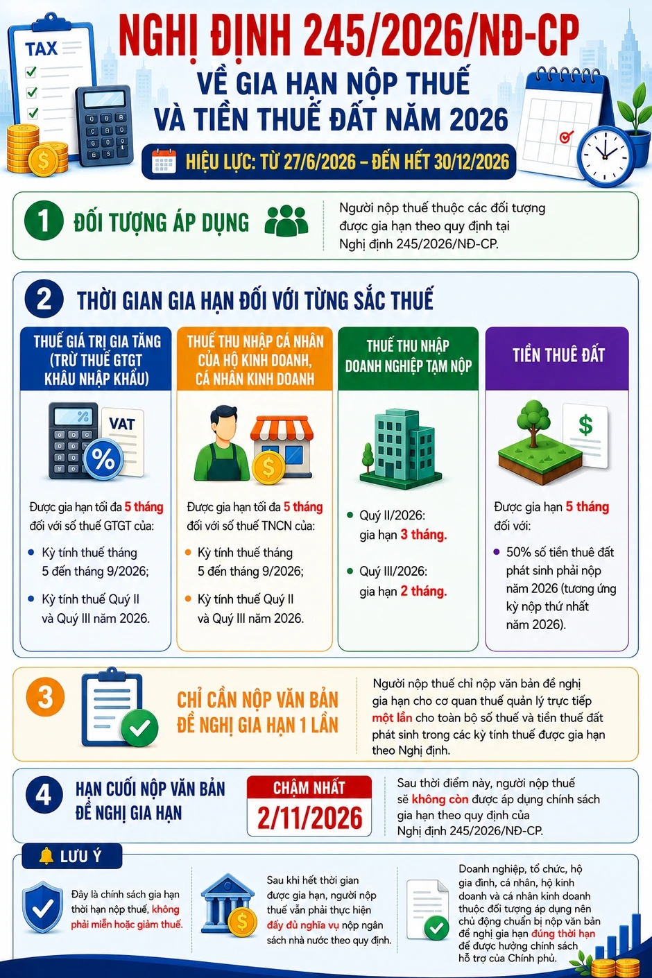Những khoản thuế, tiền thuê đất được gia hạn trong năm 2026 Những khoản thuế, tiền thuê đất được gia hạn trong năm 2026