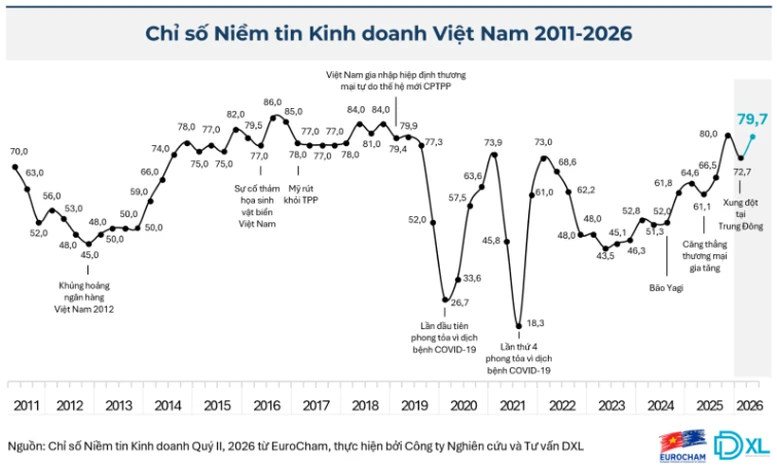 Niềm tin doanh nghiệp châu Âu vào Việt Nam tăng mạnh Niềm tin doanh nghiệp châu Âu vào Việt Nam tăng mạnh