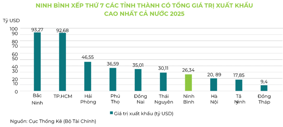 Ninh Bình có tiềm năng trở thành điểm đến công nghiệp xanh hiện đại của miền bắc Ninh Bình có tiềm năng trở thành điểm đến công nghiệp xanh hiện đại của miền bắc