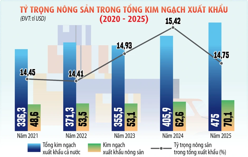 Nông nghiệp là trụ đỡ trong khủng hoảng Nông nghiệp là trụ đỡ trong khủng hoảng