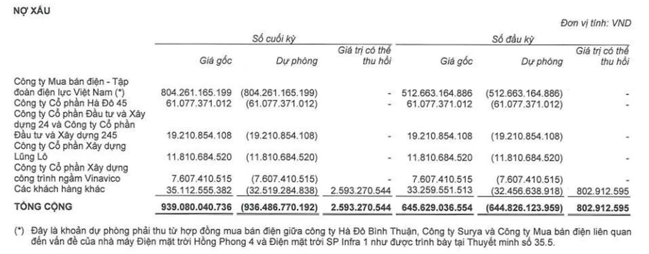 Ông lớn bất động sản mở rộng đầu tư điện, còn khoản phải thu gần 804 tỷ đồng Ông lớn bất động sản mở rộng đầu tư điện, còn khoản phải thu gần 804 tỷ đồng