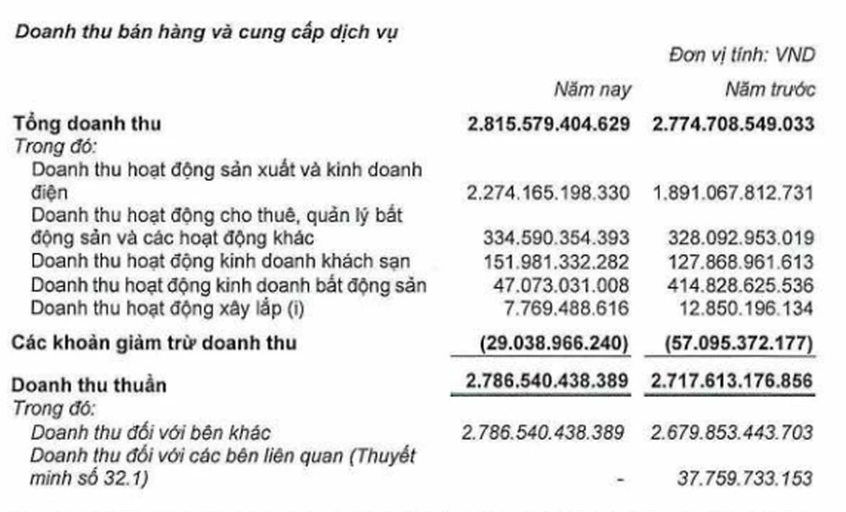 Ông lớn bất động sản mở rộng đầu tư điện, còn khoản phải thu gần 804 tỷ đồng Ông lớn bất động sản mở rộng đầu tư điện, còn khoản phải thu gần 804 tỷ đồng