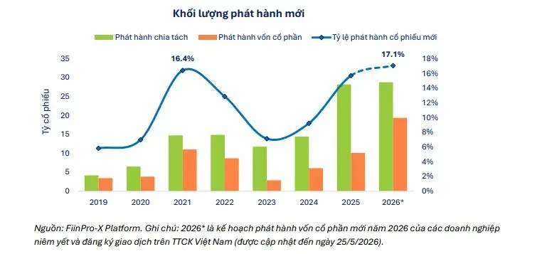 Phát hành cổ phiếu tăng mạnh: Nhà đầu tư chuẩn bị gì trước phép thử cuối năm? Phát hành cổ phiếu tăng mạnh: Nhà đầu tư chuẩn bị gì trước phép thử cuối năm?