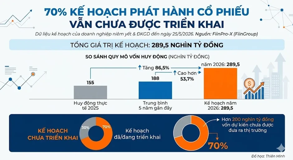 Phát hành cổ phiếu tăng mạnh: Nhà đầu tư chuẩn bị gì trước phép thử cuối năm? Phát hành cổ phiếu tăng mạnh: Nhà đầu tư chuẩn bị gì trước phép thử cuối năm?