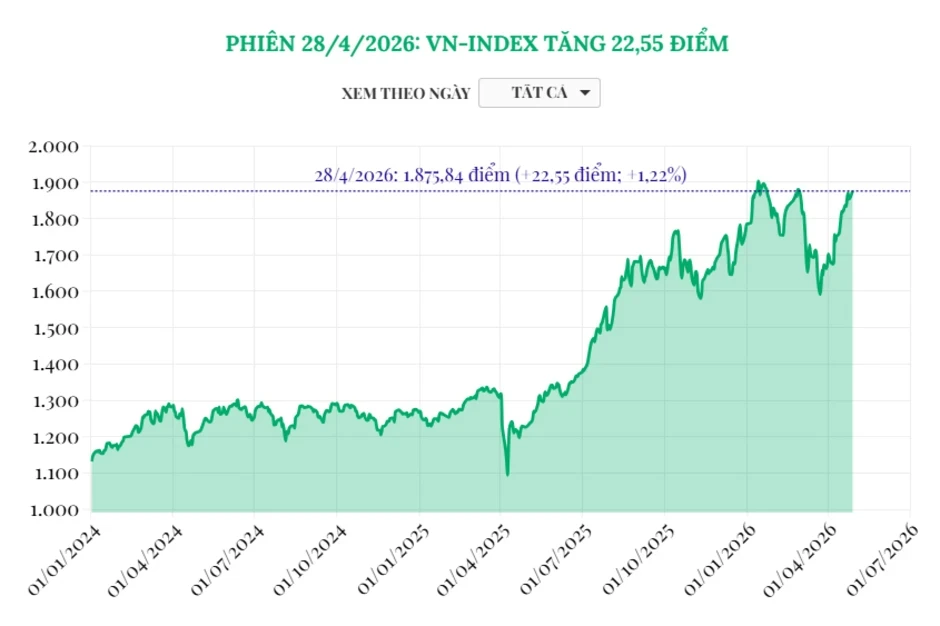 Phiên 28/4/2026: VN-Index tăng 22,55 điểm Phiên 28/4/2026: VN-Index tăng 22,55 điểm