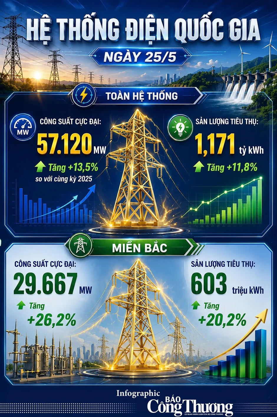 Phụ tải liên tục lập đỉnh, Bộ Công Thương đề xuất tiết kiệm điện vào giờ cao điểm Phụ tải liên tục lập đỉnh, Bộ Công Thương đề xuất tiết kiệm điện vào giờ cao điểm