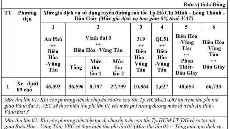 Phương án thu phí sau khi đưa nút giao Long Thành vào khai thác
