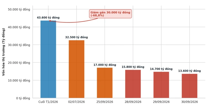 PNJ dồn dập tin cải tổ, cổ phiếu vẫn liên tục giảm, 30.000 tỷ vốn hóa đã mất PNJ dồn dập tin cải tổ, cổ phiếu vẫn liên tục giảm, 30.000 tỷ vốn hóa đã mất