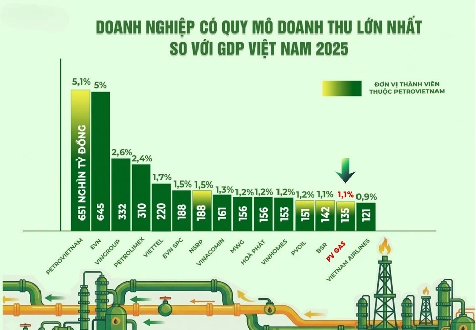 PV GAS trong nhóm dẫn đầu đóng góp GDP quốc gia PV GAS trong nhóm dẫn đầu đóng góp GDP quốc gia