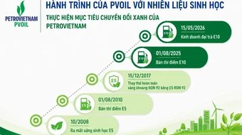 PVOIL: Hành trình đưa nhiên liệu sinh học vào cuộc sống