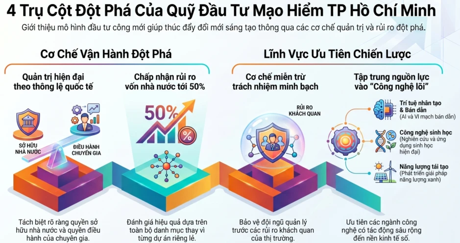 Quỹ đầu tư mạo hiểm TP Hồ Chí Minh vận hành ra sao với cơ chế chấp nhận rủi ro? Quỹ đầu tư mạo hiểm TP Hồ Chí Minh vận hành ra sao với cơ chế chấp nhận rủi ro?