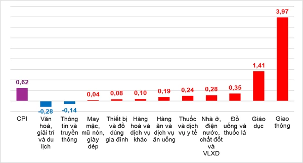 Quý III/2026, chỉ số giá tiêu dùng CPI tăng 4,80% Quý III/2026, chỉ số giá tiêu dùng CPI tăng 4,80%