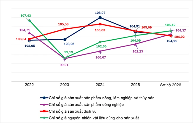 Quý III/2026, chỉ số giá tiêu dùng CPI tăng 4,80% Quý III/2026, chỉ số giá tiêu dùng CPI tăng 4,80%