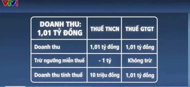 Rà soát các ngưỡng thuế, tạo thuận lợi cho hộ kinh doanh Rà soát các ngưỡng thuế, tạo thuận lợi cho hộ kinh doanh