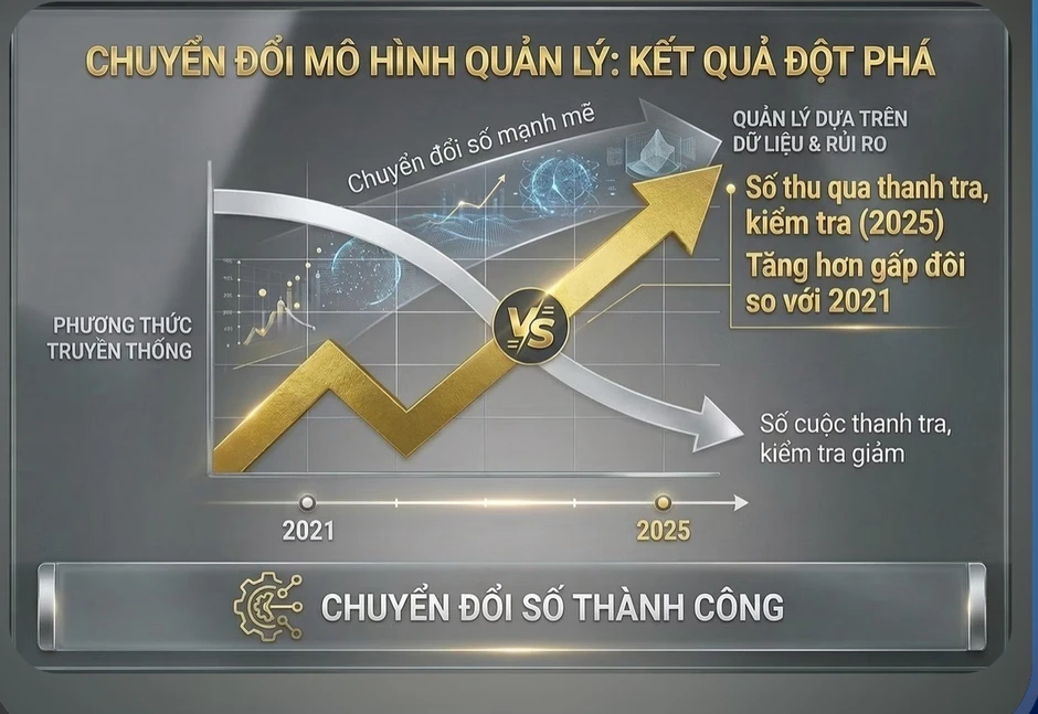 Sách Trắng Thuế 2026, ghi nhận bước chuyển mạnh của ngành Thuế trong số hoá Sách Trắng Thuế 2026, ghi nhận bước chuyển mạnh của ngành Thuế trong số hoá