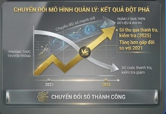 Sách Trắng Thuế 2026, ghi nhận bước chuyển mạnh của ngành Thuế trong số hoá