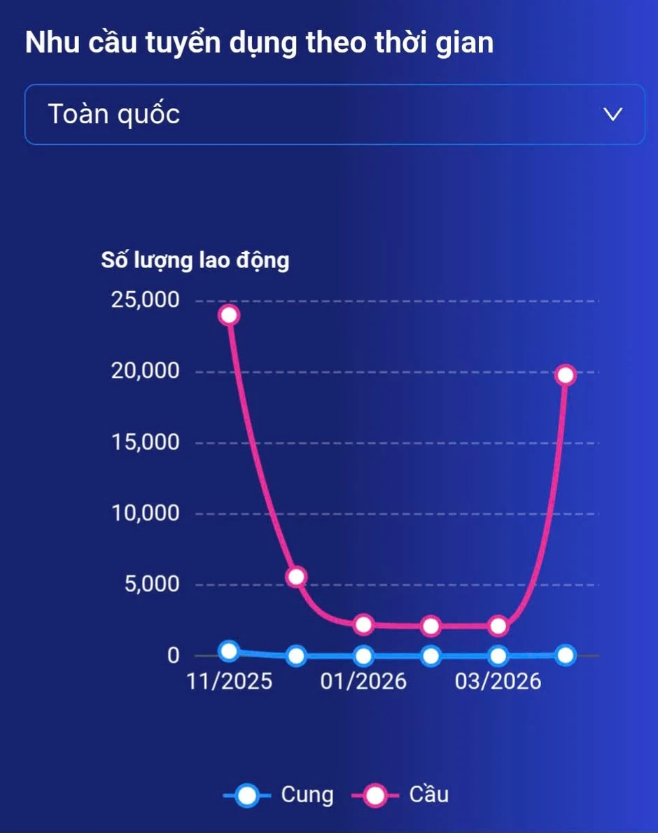 Sàn giao dịch việc làm: Hiển thị hạn chế, nhiều người chưa biết