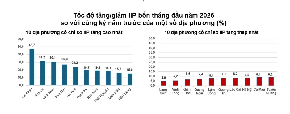 Sản xuất công nghiệp khởi sắc, ngành chế biến chế tạo tiếp tục giữ vai trò đầu tàu Sản xuất công nghiệp khởi sắc, ngành chế biến chế tạo tiếp tục giữ vai trò đầu tàu