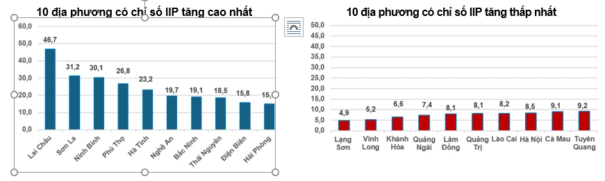 Sản xuất công nghiệp tháng tư tiếp tục xu hướng tăng trưởng tích cực Sản xuất công nghiệp tháng tư tiếp tục xu hướng tăng trưởng tích cực