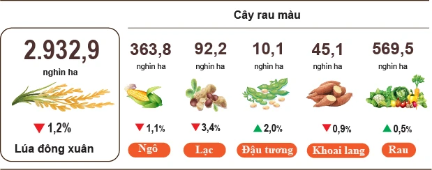 Sản xuất nông, lâm nghiệp và thủy sản tiếp tục ổn định trong 4 tháng đầu năm Sản xuất nông, lâm nghiệp và thủy sản tiếp tục ổn định trong 4 tháng đầu năm