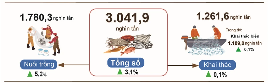 Sản xuất nông, lâm nghiệp và thủy sản tiếp tục ổn định trong 4 tháng đầu năm Sản xuất nông, lâm nghiệp và thủy sản tiếp tục ổn định trong 4 tháng đầu năm