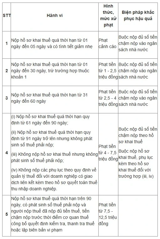Sắp hết hạn khai thuế, hộ kinh doanh nộp chậm bị phạt bao nhiêu tiền?